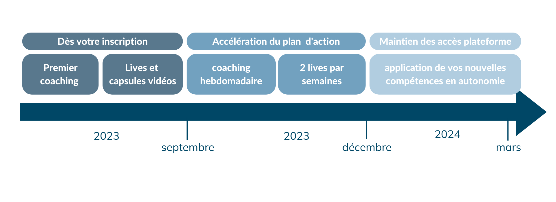 Un exemple de coaching direct